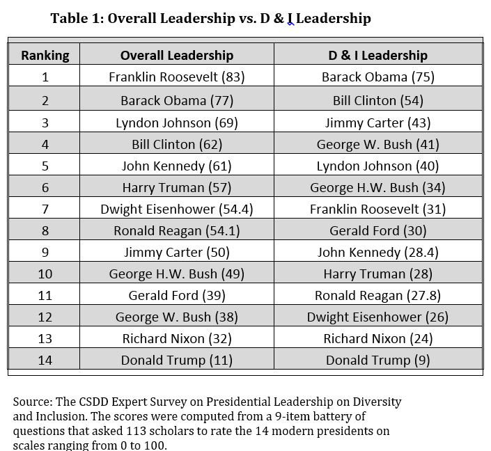 Table 1: Overall Leadership vs. D & I Leadership